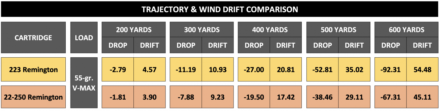 Chart showing trajectory and wind drift comparison between the 22-250 and 223
