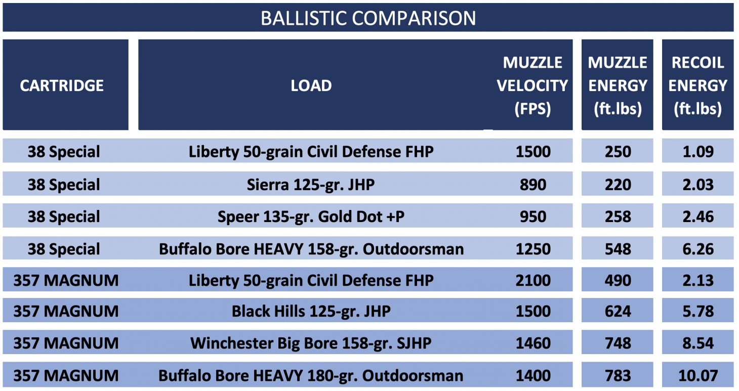 357 Magnum vs 38 Special ballistic comparison. 