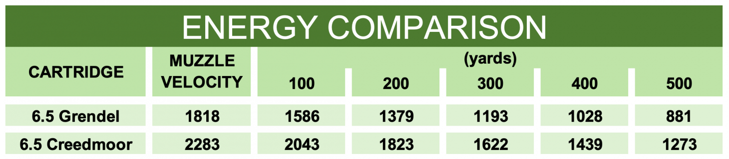 Chart comparing energy of 6.5 Grendel vs 6.5 Creedmoor. 