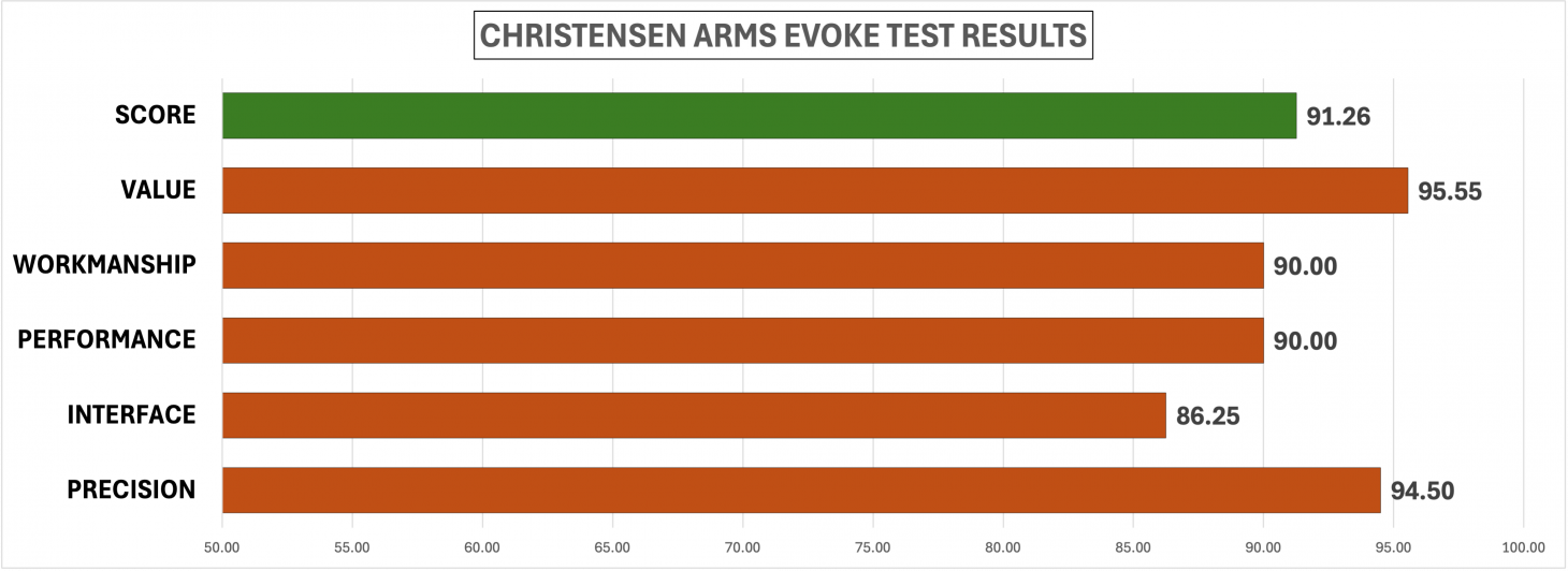Test results of the Christensen Arms Evoke for best rifles of 2025.