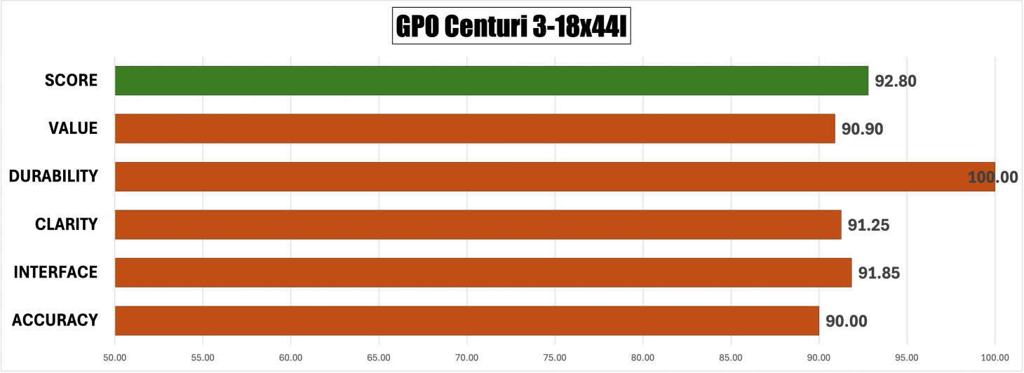 The GPO Centuri 3-18x44i mm scores