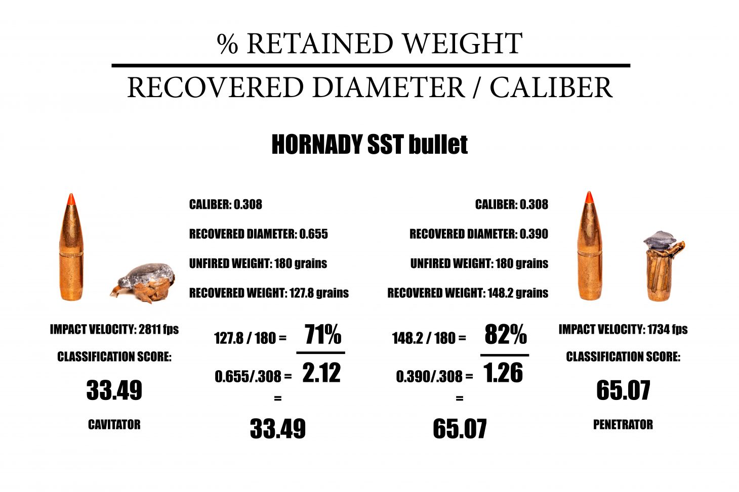 Chart showing how the same bullet performs based on impact velocity.