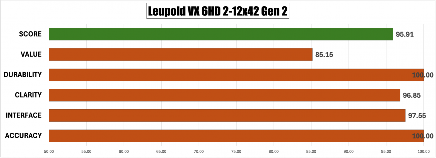 Leupold VX-6HD 2-12x42 Gen 2 scores