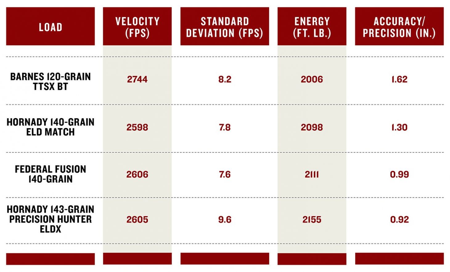 Graphic of shooting ballistics for various different bullets