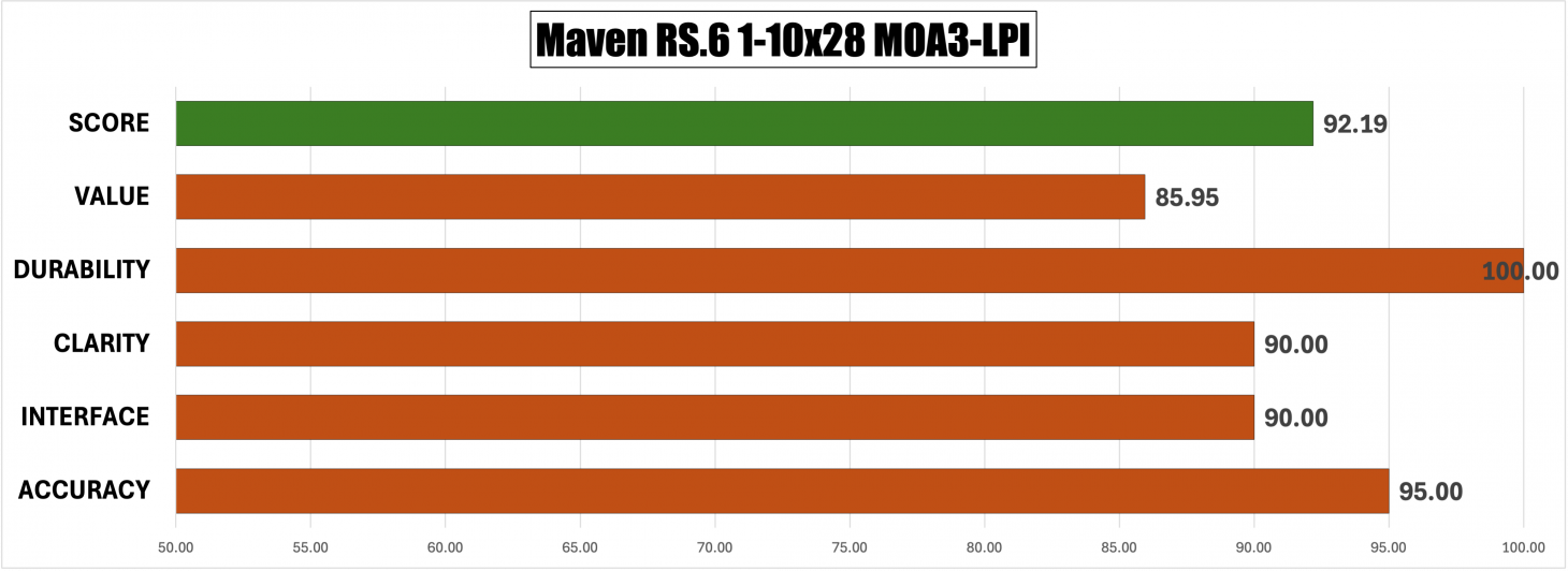 Maven riflescope scoresheet