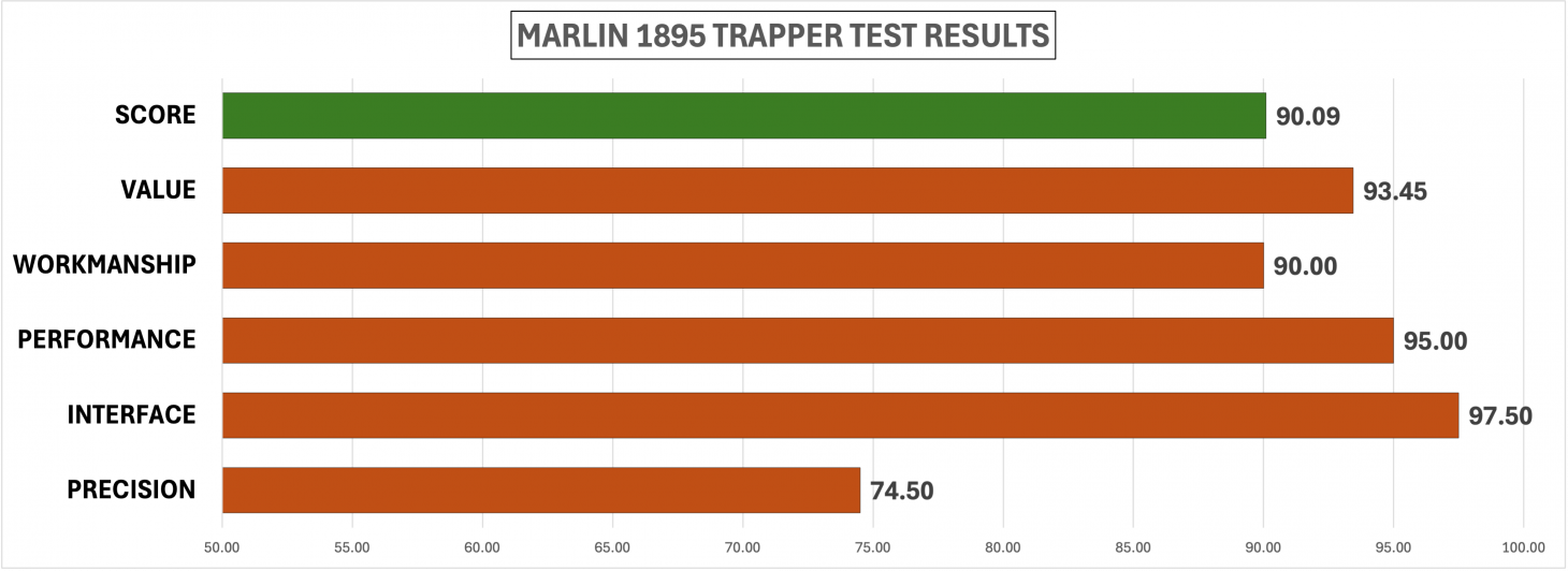 Chart showing test results of the Marlin 1895 Trapper for bets rifles of 2025.