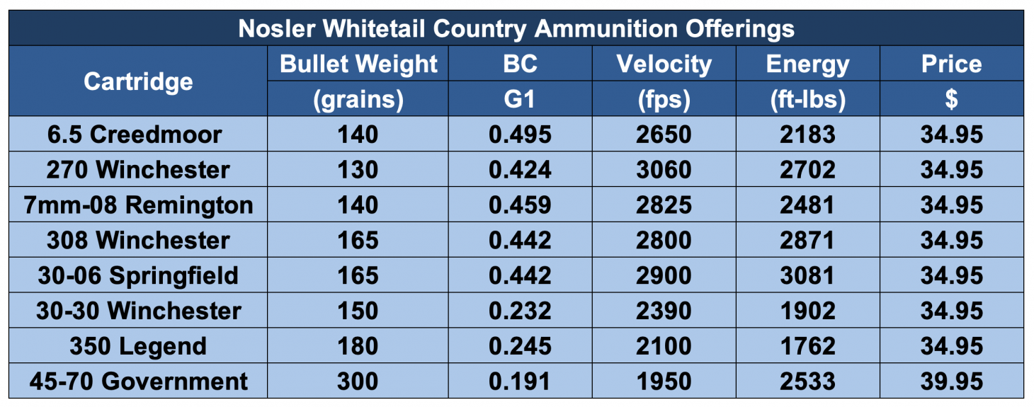 A chart showing the specs of the new Nosler Whitetail Country Ammunition.