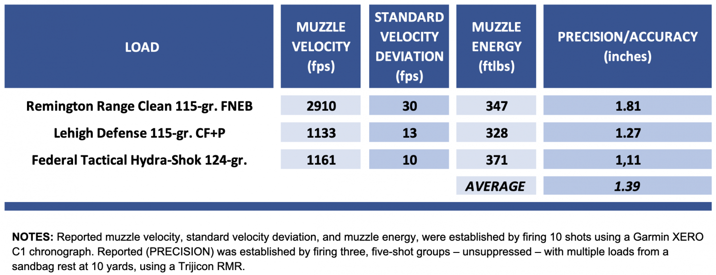 PSA Dagger shooting results. 