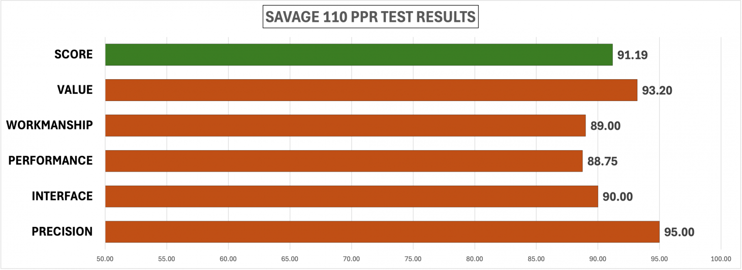 Chart showing the test results of the Savage 110 PRP for best rifles of 2025.