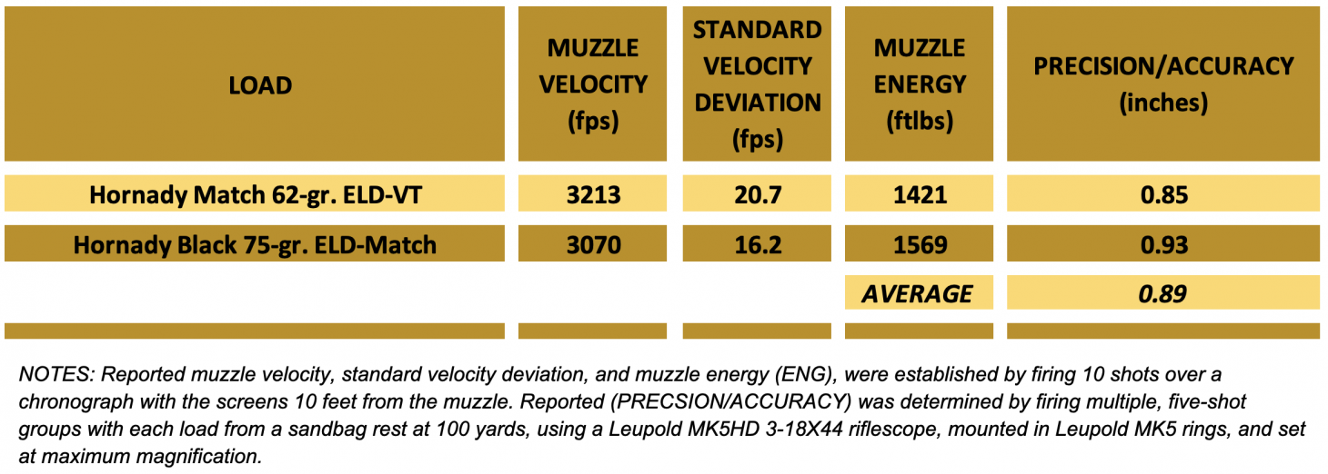Chart showing the ballistics and range results of the Proof Research Elevation 2.0 rifle.