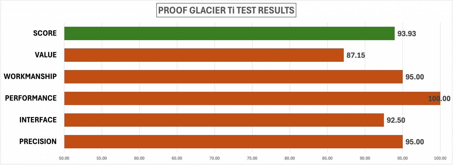 Chart showing test results of the Proof Glacier Ti for best rifles of 2025.
