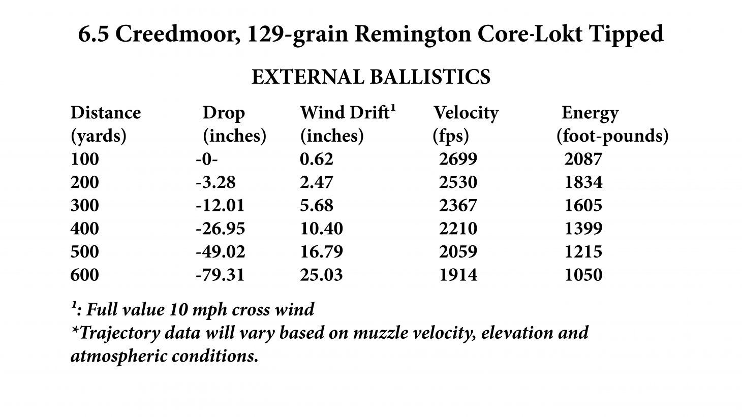 chart of ammo trajectory