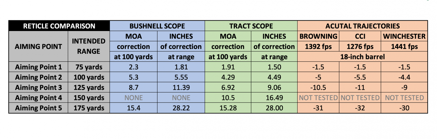 Chart showing subtension for two different rimfire scopes.