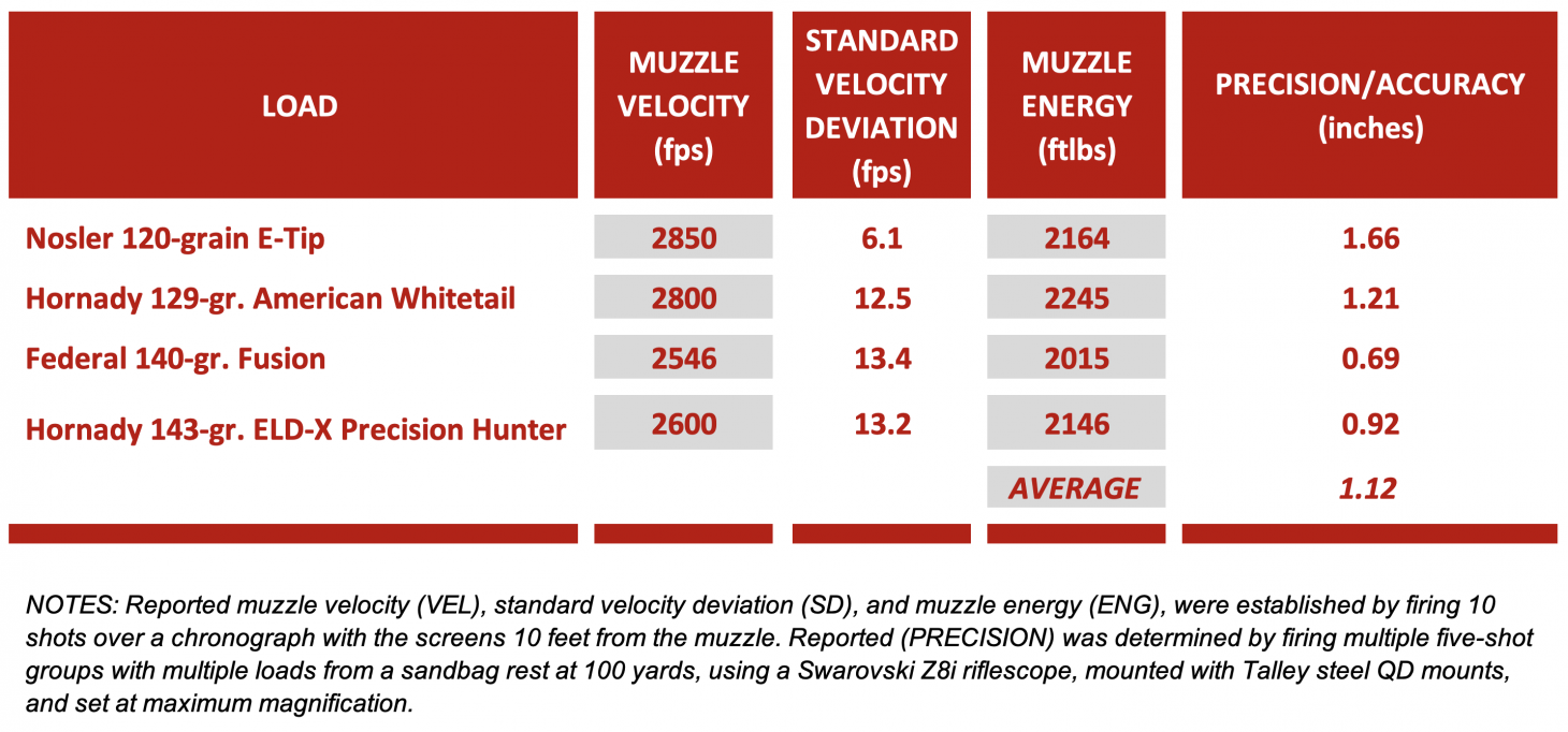 Chart showing Savage Axis 2 Pro group sizes from several different ammo loads.