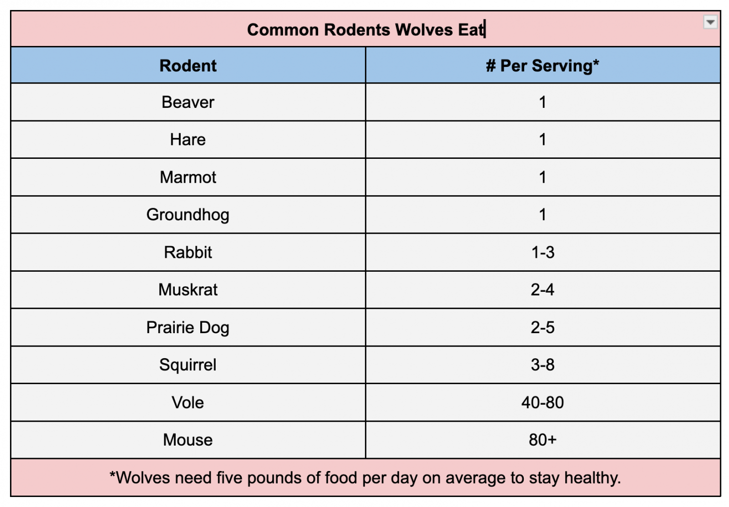 Chart showing the types of rodents that wolves eat