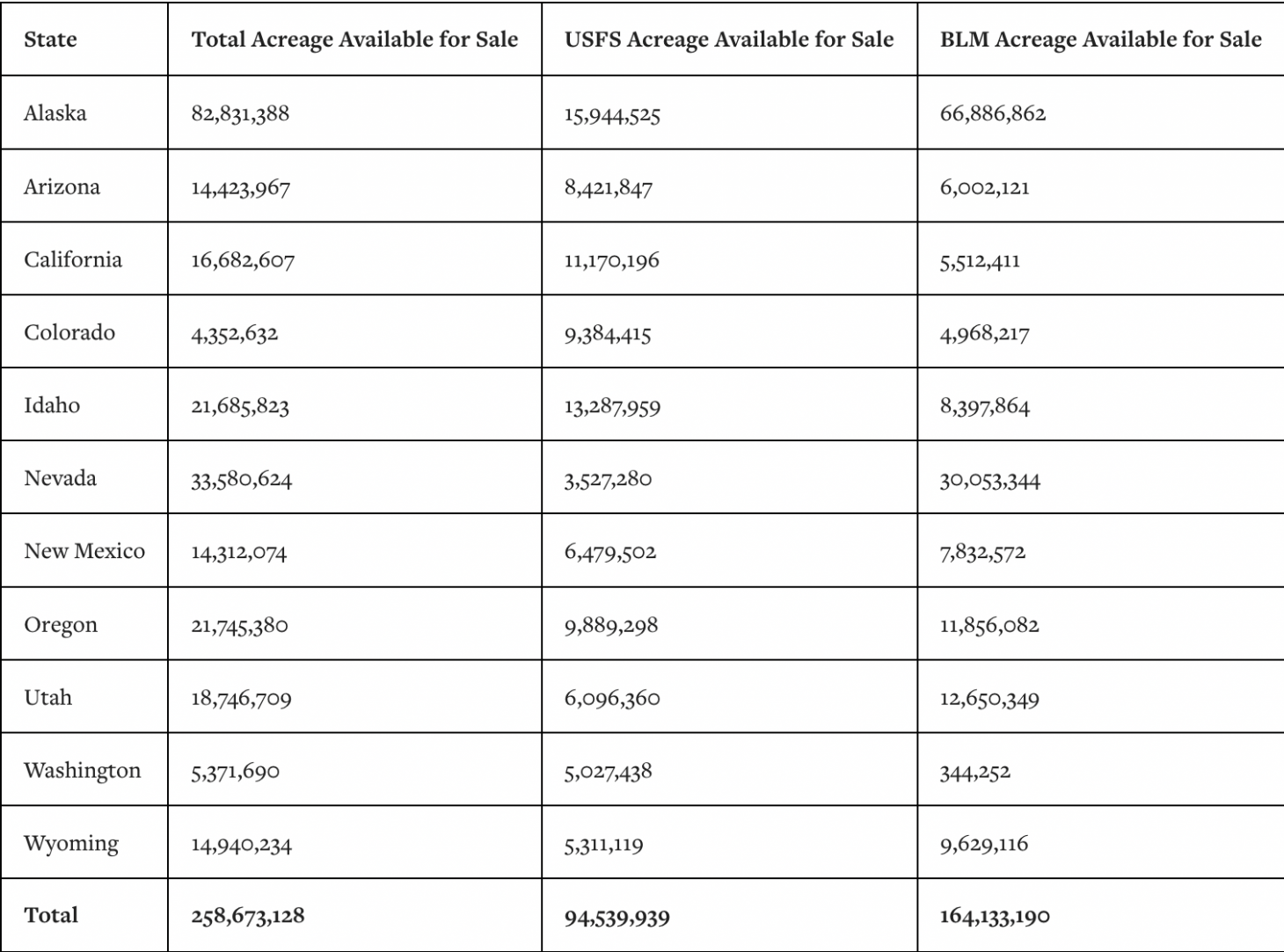 A graph from The Wilderness Society showing public land acres eligible for sale. 