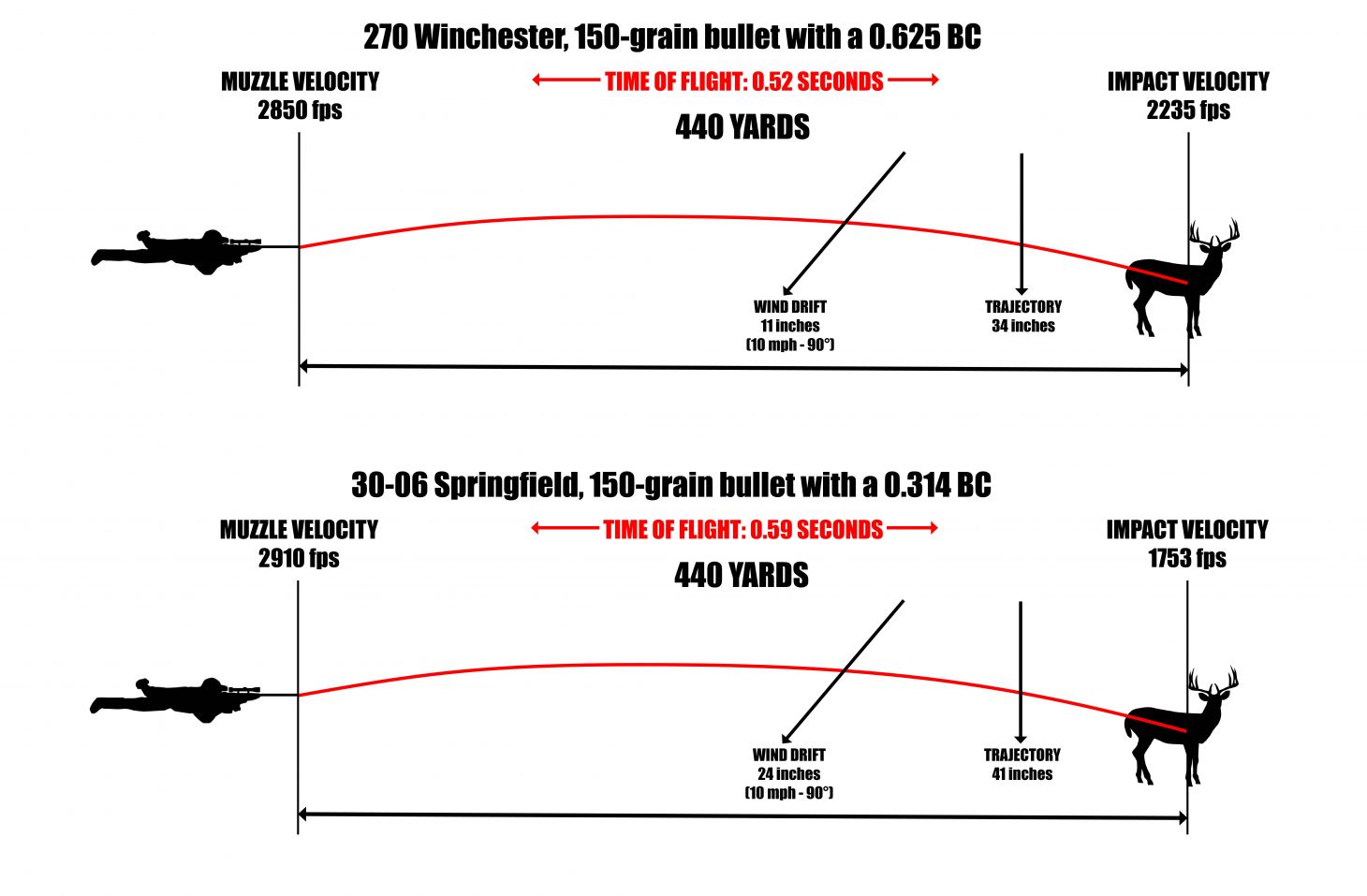 A chart showing the comparative time of flight of a 30-06 and 270 bullet.
