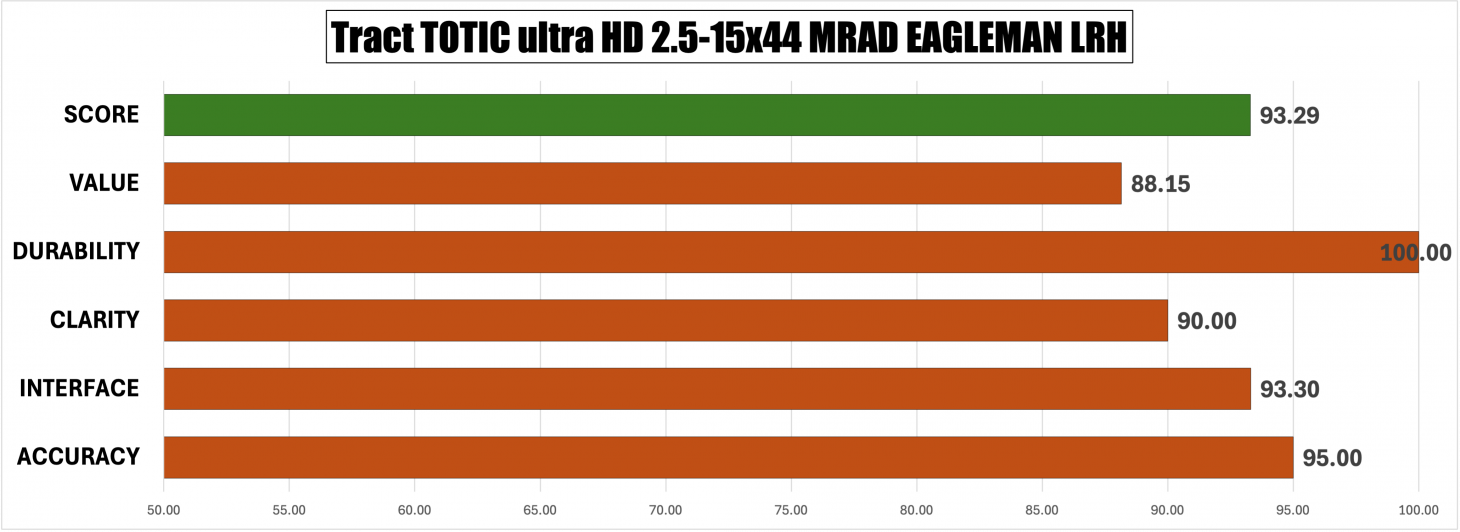 Tract TORIC Ultra HD 2.5-15x MRAD EAGLEMAN LRH scoresheet