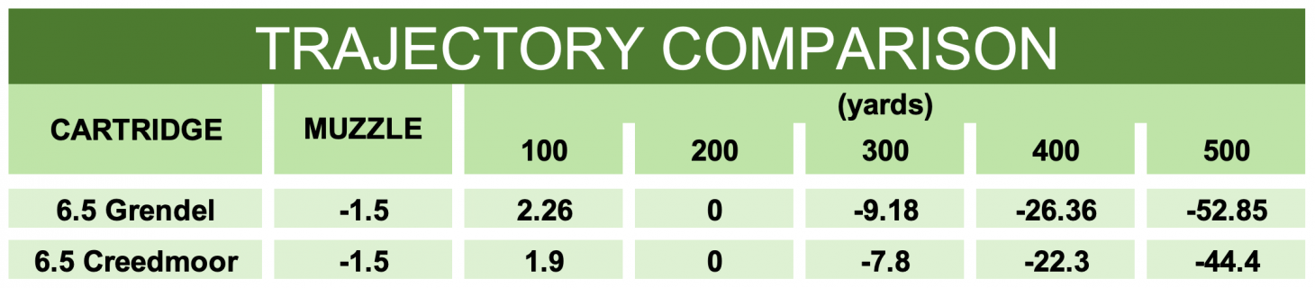 Chart comparing trajectory of 6.5 Grendel vs 6.5 Creedmoor. 