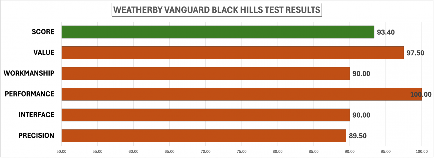 A chart showing the test results of the Weatherby Vanguard Black Hills rifle for best rifle of 2025.