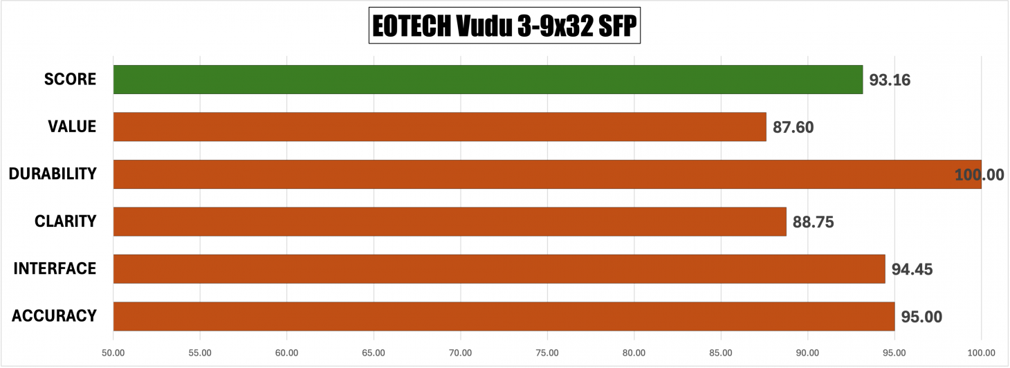 EOTECH 3-9x32mm Vudu SFP scoresheet.