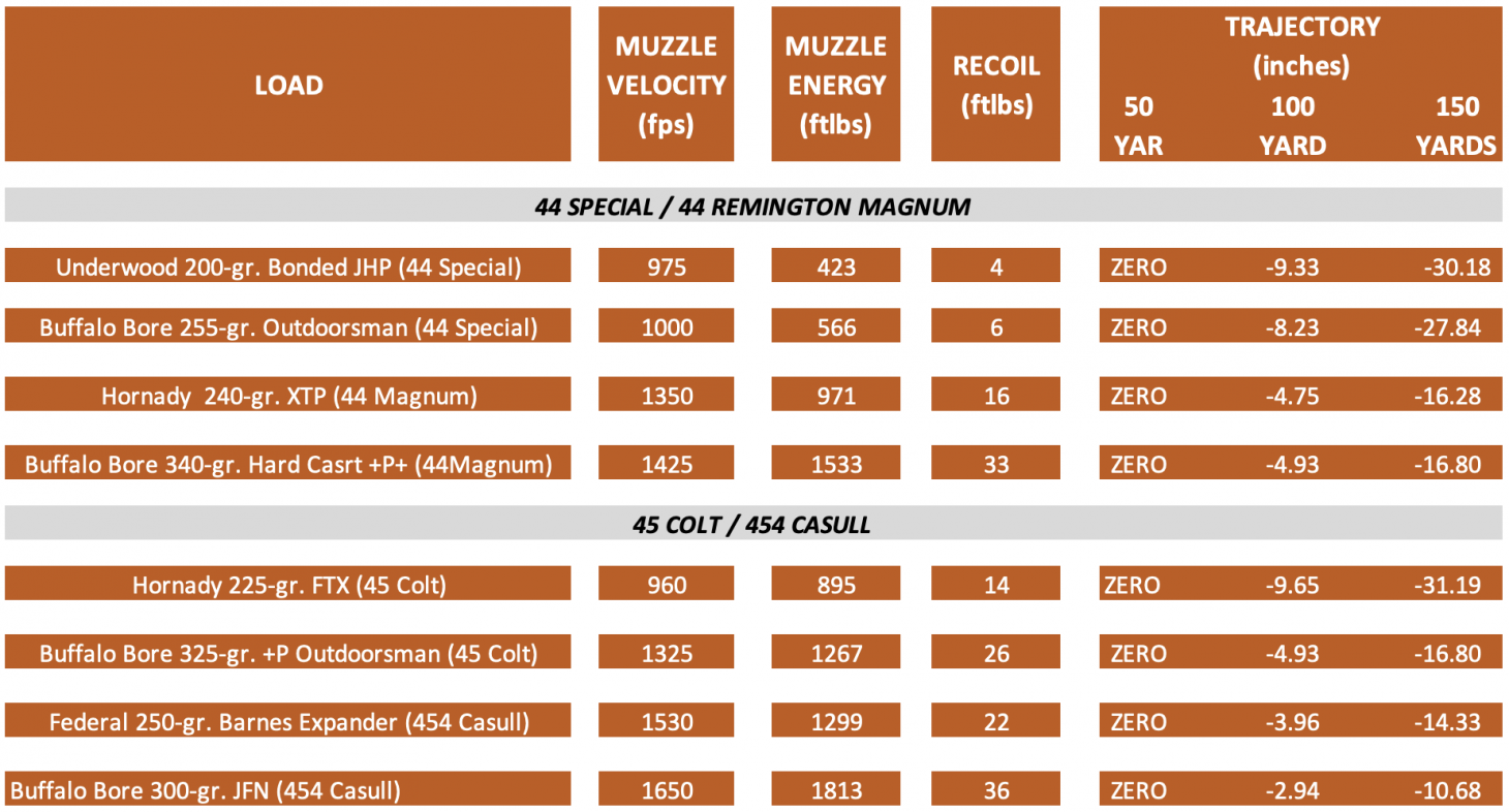 Ballistics chart for 44 Special/44 Magnum and 45 Colt/454 Casull