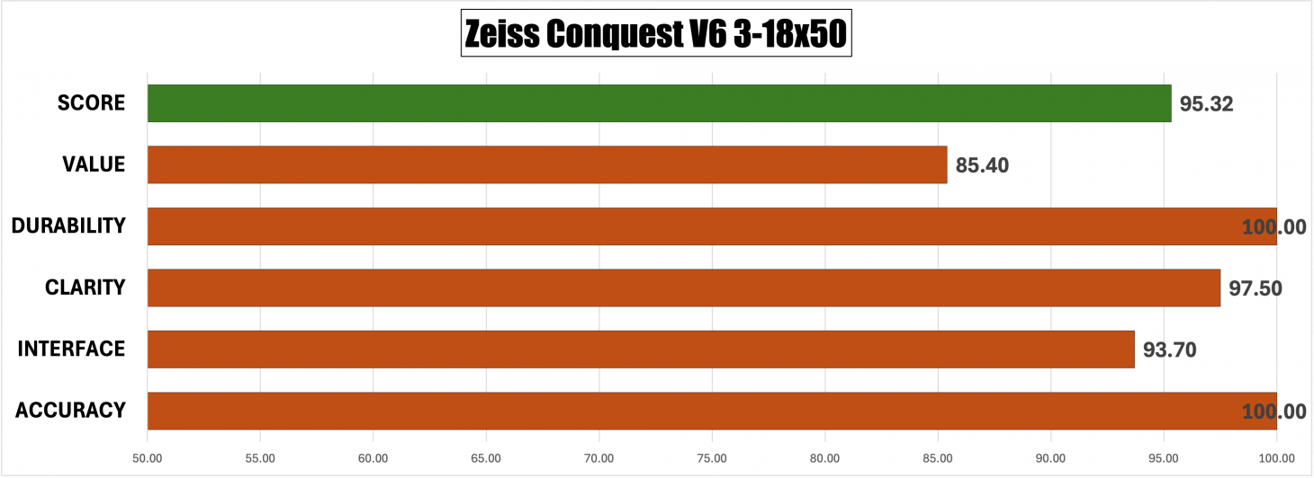 The Zeiss Conquest V6 3-18x50mm scoresheet