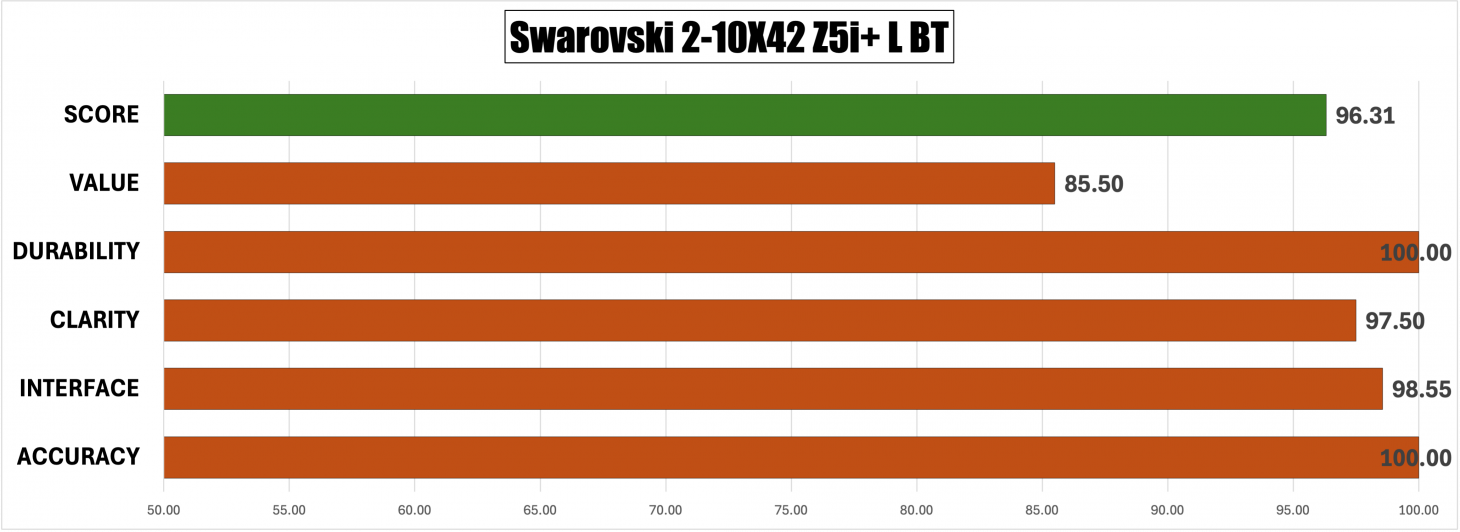 Swarovski 2-10X42 Z5i+ L BT score sheet